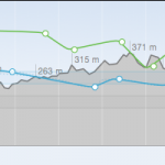 Streckenprofil Gradisca, Komen, Duino...