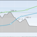 Strekenprofil San Floriano...